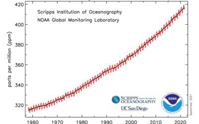CO2 : + 100 ppm en 60 ans