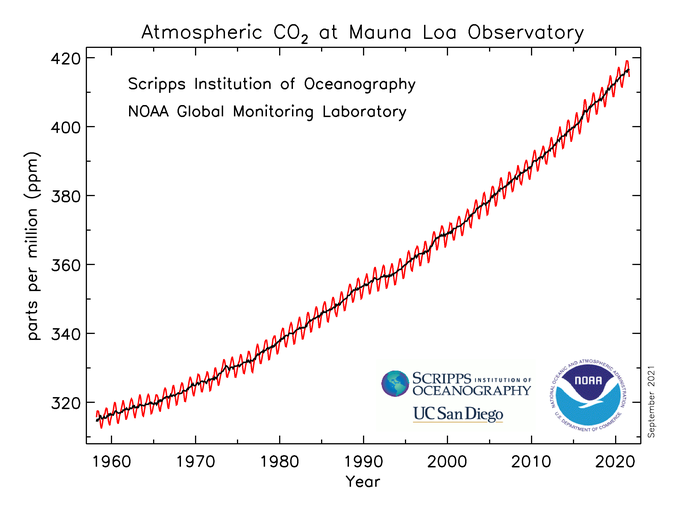 CO2 : + 100 ppm en 60 ans